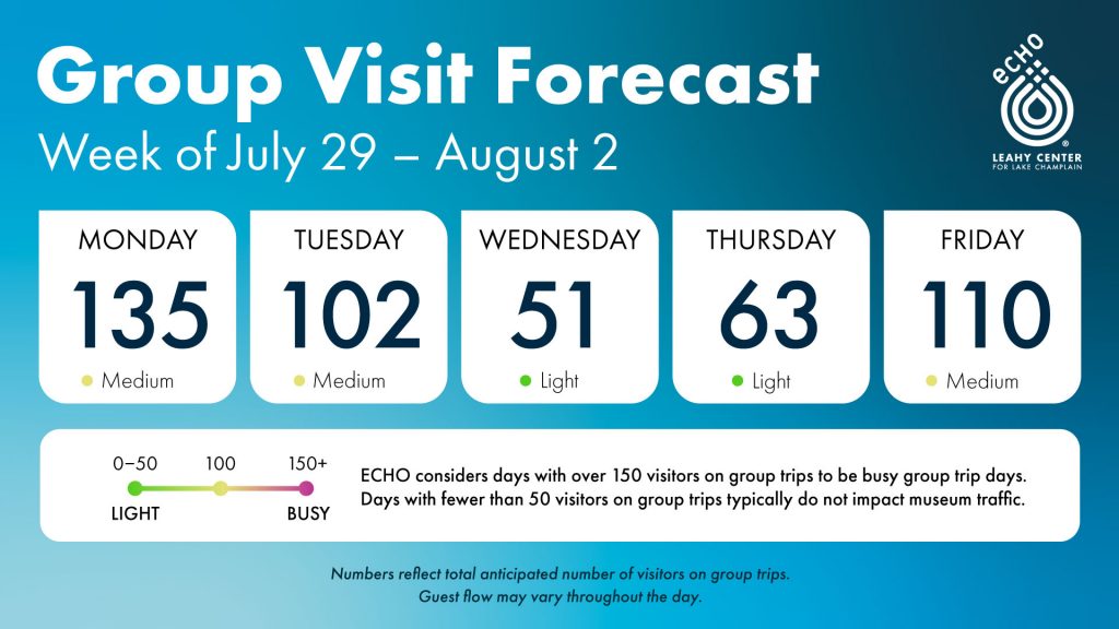 ECHO Field Trip Forecast, Week of July 29 through August 2. Schedule indicates numbers of group trip visitors expected each day: Monday 135 (Medium), Tuesday 102 (Medium), Wednesday 51 (Light), Thursday 63 (Light), Friday 110 (Medium). ECHO Considers days with over 150 visitors on group trips to be busy group trip days. Days with fewer than 50 visitors on group trips typically do not impact museum traffic. Numbers reflect total anticipated number of visitors on field trips. Guest flow may vary throughout the day.