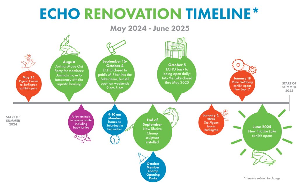 ECHO Renovation Timeline, May 2024-June 2025